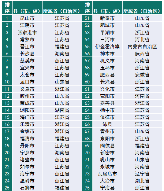 賽迪百強(qiáng)縣（2019）權(quán)威發(fā)布，“雙門檻”篩選硬核縣域