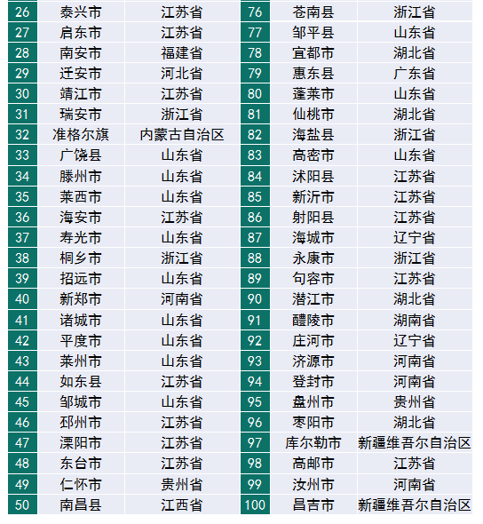 賽迪百強(qiáng)縣（2019）權(quán)威發(fā)布，“雙門檻”篩選硬核縣域