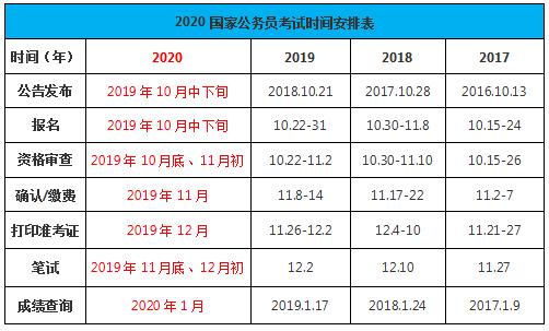2020年國家公務(wù)員考試時間如何安排？