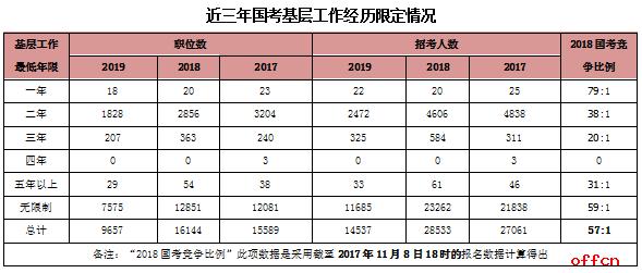2020國家公務(wù)員考試中要求的基層工作經(jīng)驗(yàn)是什么？