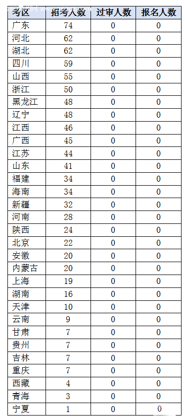 2020國考報名統(tǒng)計