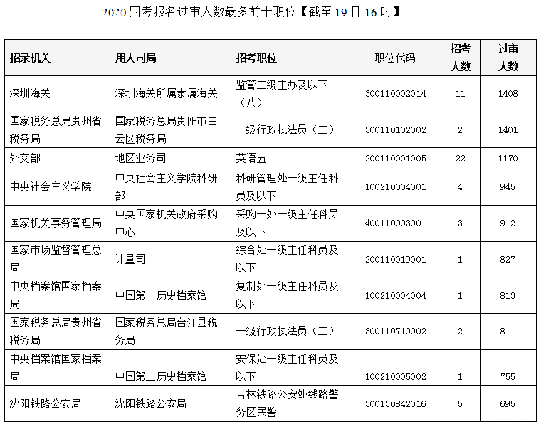 2020國考報名統(tǒng)計