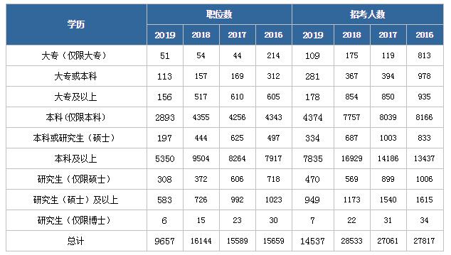 2020年國家公務(wù)員考試報(bào)名基本條件有哪些？