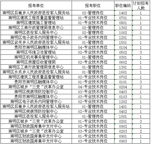 2019年貴陽市南明區(qū)招聘事業(yè)單位工作人員11月27日報(bào)名信息
