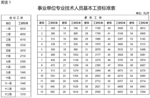 2019年事業(yè)單位工資標(biāo)準(zhǔn)表！快來看看