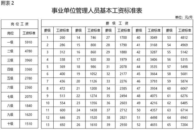 2019年事業(yè)單位工資標(biāo)準(zhǔn)表！快來看看