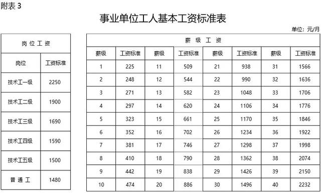 2019年事業(yè)單位工資標(biāo)準(zhǔn)表！快來看看