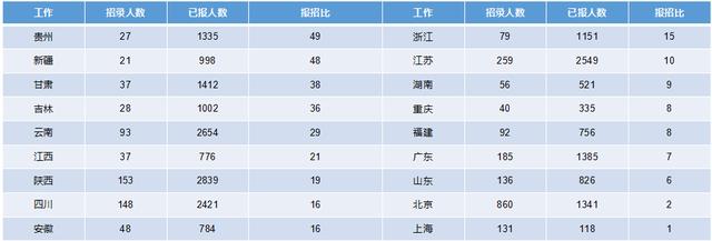 2019軍隊(duì)文職招考！135個(gè)崗位無(wú)人報(bào)考，最激烈競(jìng)爭(zhēng)比349:1