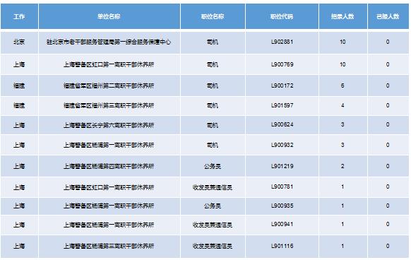 2019軍隊(duì)文職招考！135個(gè)崗位無(wú)人報(bào)考，最激烈競(jìng)爭(zhēng)比349:1