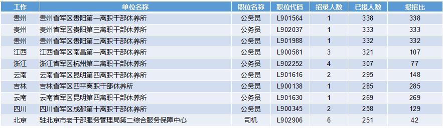 2019軍隊(duì)文職招考！135個(gè)崗位無(wú)人報(bào)考，最激烈競(jìng)爭(zhēng)比349:1
