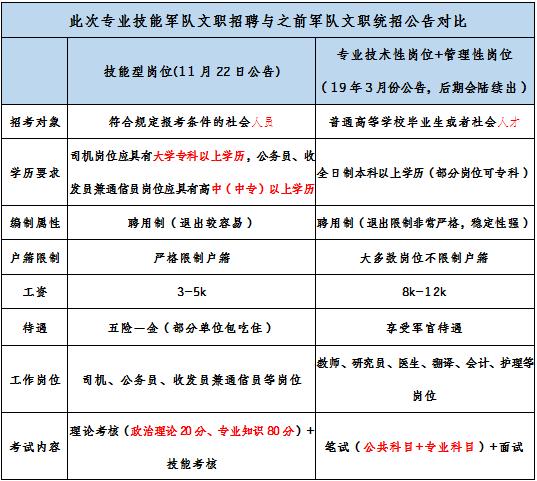 2019軍隊(duì)文職招考！135個(gè)崗位無(wú)人報(bào)考，最激烈競(jìng)爭(zhēng)比349:1